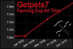 Total Graph of Getpets7