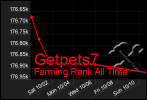 Total Graph of Getpets7