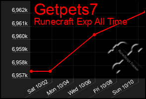 Total Graph of Getpets7