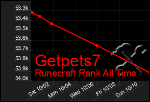 Total Graph of Getpets7