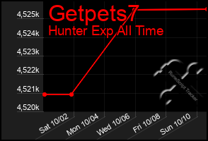 Total Graph of Getpets7