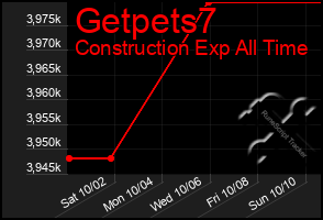 Total Graph of Getpets7