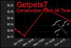 Total Graph of Getpets7