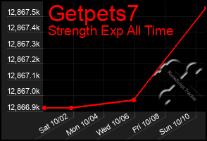 Total Graph of Getpets7