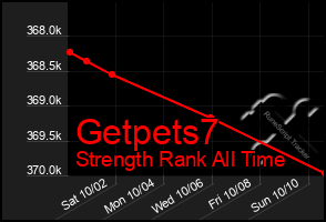 Total Graph of Getpets7