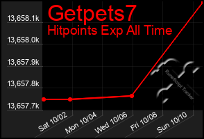 Total Graph of Getpets7