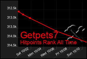 Total Graph of Getpets7