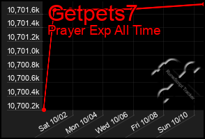 Total Graph of Getpets7