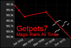 Total Graph of Getpets7