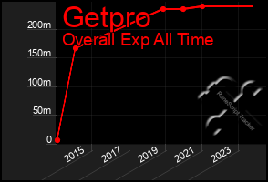 Total Graph of Getpro