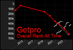 Total Graph of Getpro