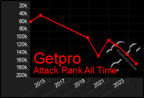 Total Graph of Getpro