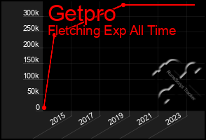 Total Graph of Getpro