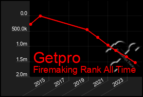 Total Graph of Getpro