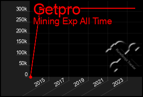 Total Graph of Getpro