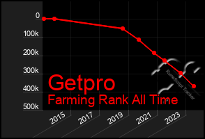 Total Graph of Getpro