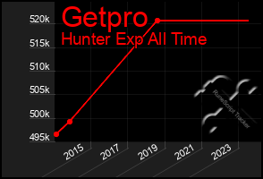 Total Graph of Getpro