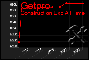 Total Graph of Getpro