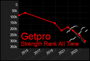 Total Graph of Getpro