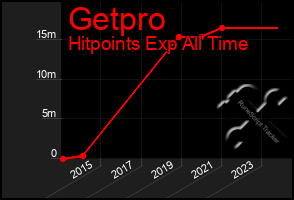 Total Graph of Getpro