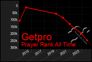 Total Graph of Getpro