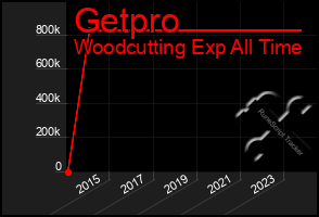 Total Graph of Getpro