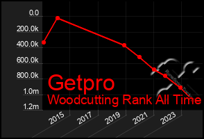 Total Graph of Getpro