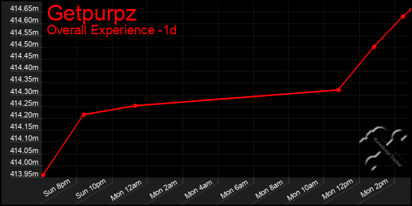 Last 24 Hours Graph of Getpurpz