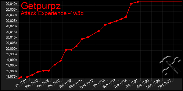 Last 31 Days Graph of Getpurpz