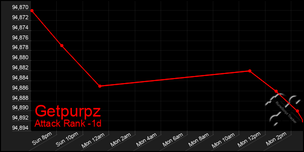 Last 24 Hours Graph of Getpurpz