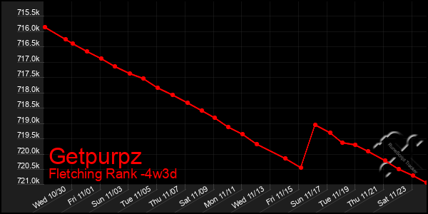 Last 31 Days Graph of Getpurpz