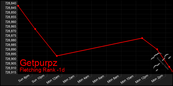 Last 24 Hours Graph of Getpurpz