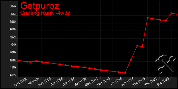 Last 31 Days Graph of Getpurpz