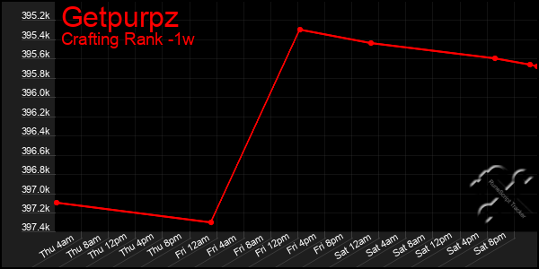 Last 7 Days Graph of Getpurpz