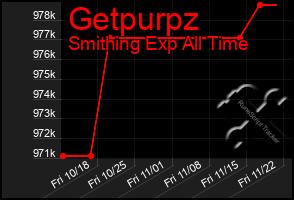 Total Graph of Getpurpz