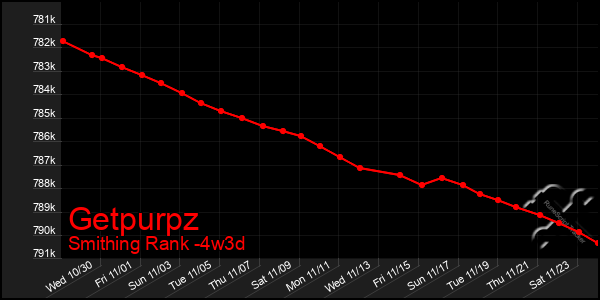 Last 31 Days Graph of Getpurpz