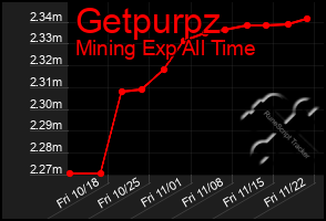 Total Graph of Getpurpz