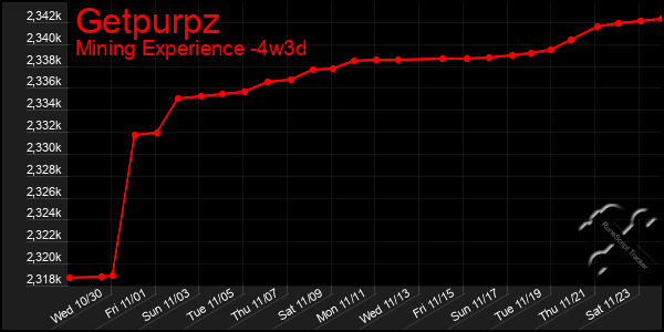 Last 31 Days Graph of Getpurpz