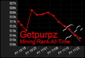 Total Graph of Getpurpz