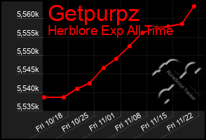 Total Graph of Getpurpz