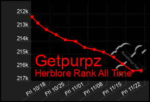 Total Graph of Getpurpz