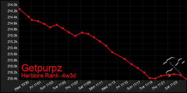 Last 31 Days Graph of Getpurpz