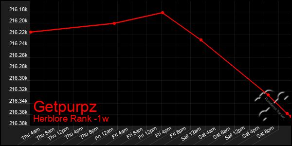 Last 7 Days Graph of Getpurpz