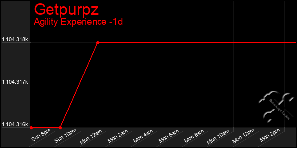 Last 24 Hours Graph of Getpurpz