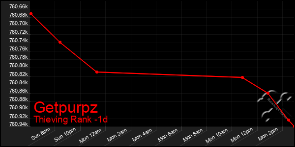 Last 24 Hours Graph of Getpurpz