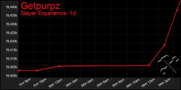 Last 24 Hours Graph of Getpurpz