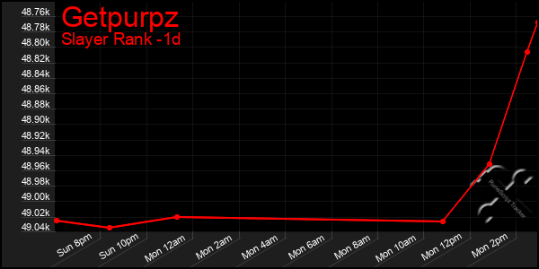 Last 24 Hours Graph of Getpurpz