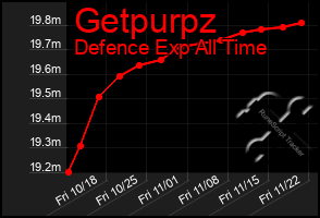 Total Graph of Getpurpz