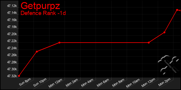 Last 24 Hours Graph of Getpurpz