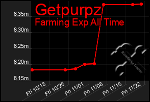 Total Graph of Getpurpz